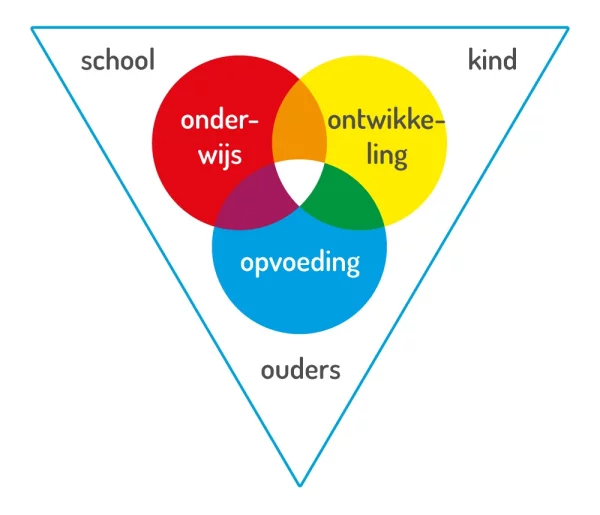 Hoe houden wij de ouders op de hoogte?